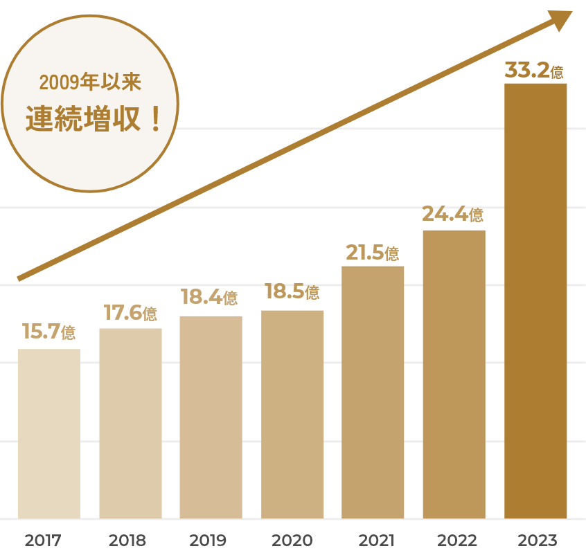 2009年以来連続増収！ 2023年は33.2億円