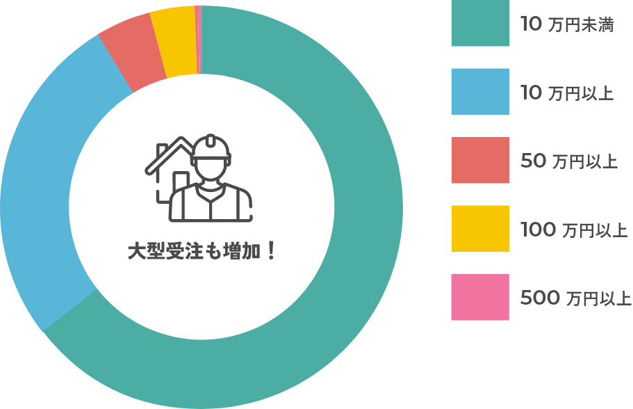 受注も大幅に増加！ 約60%が10万円未満、約30%が10万円以上、約5%が50万円以上、約5%が100万円以上、約1%が500万円以上