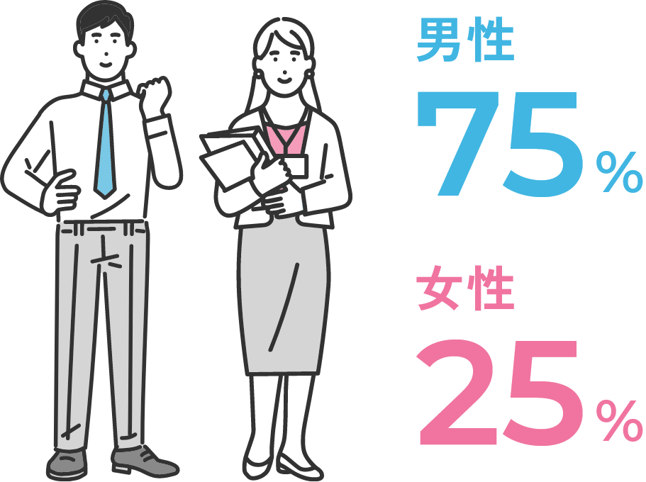 男性75% 女性25%