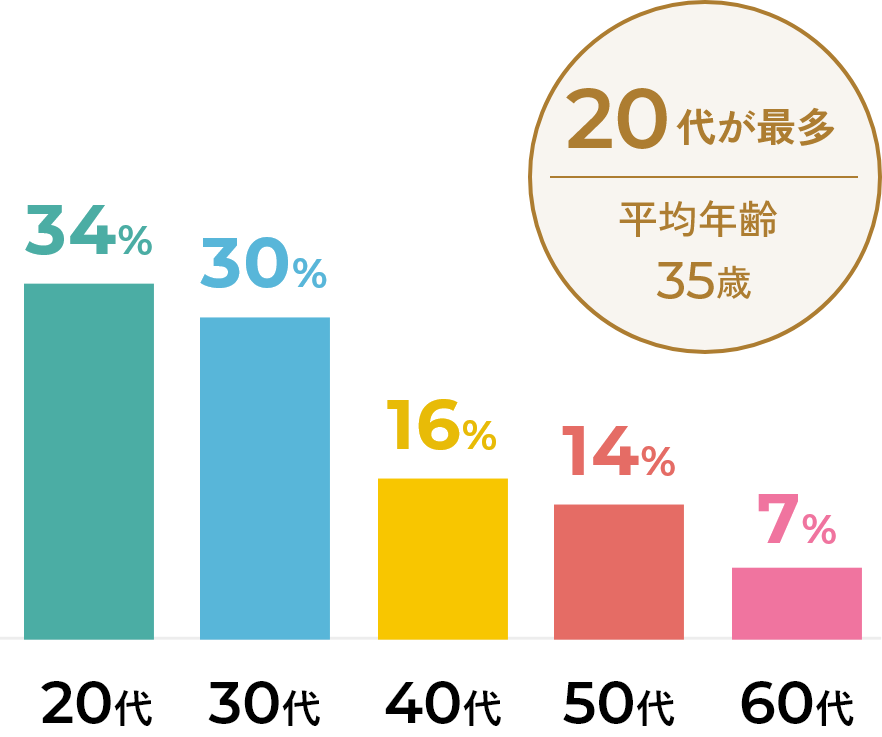 20代が最多 平均年齢35歳。20代34%、30代30%、40代16%、50代14%、60代7%