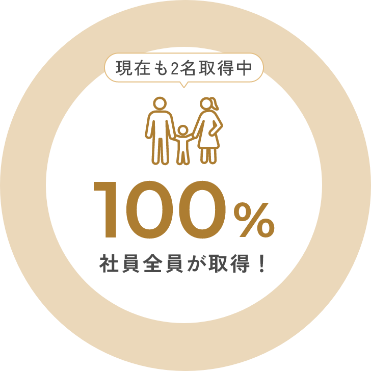 100%。社員全員が取得！現在も2名取得中。