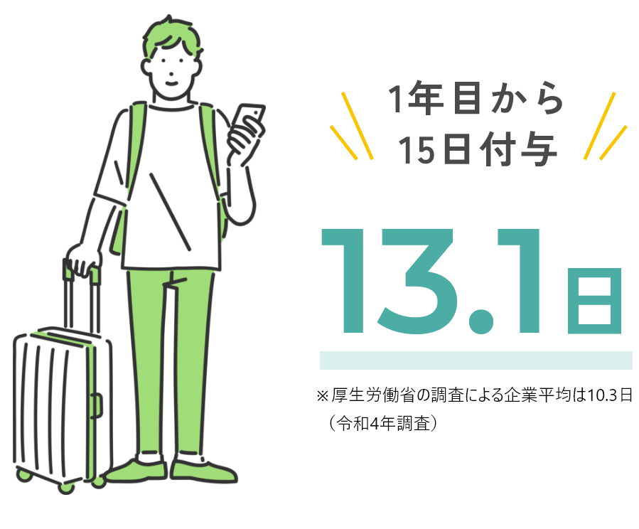 13.1日。1年目から15日付与。※厚生労働省の調査による企業平均は10.3日  （令和4年調査）