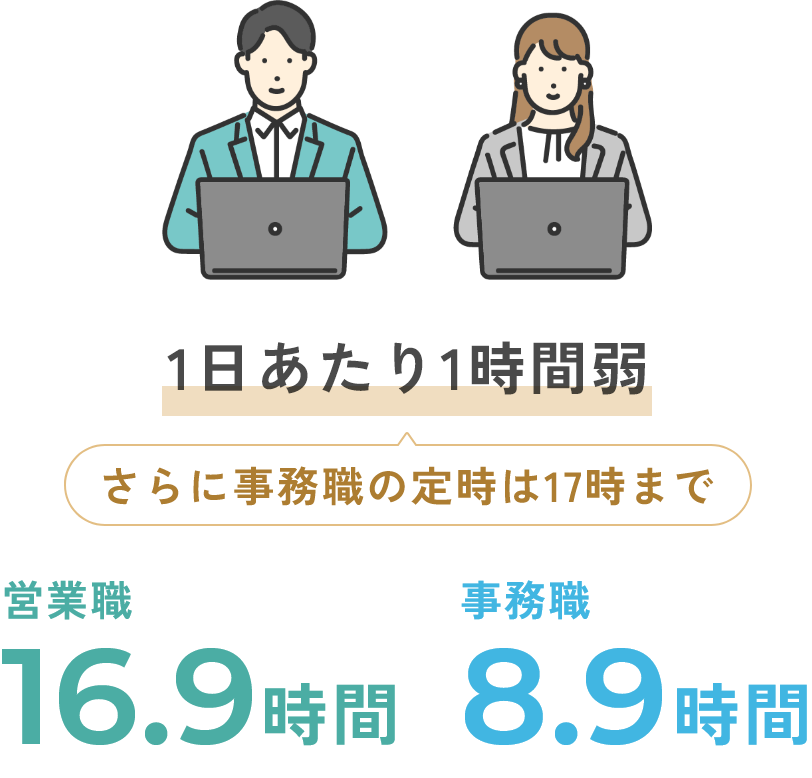 営業職は平均16.9時間。事務職は平均8.9時間。1日あたり1時間弱。さらに事務職の定時は17時まで。