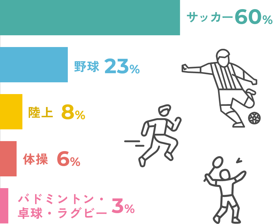 サッカー60%、野球23%、陸上8%、体操6%、バドミントン・卓球・ラグビー3%。